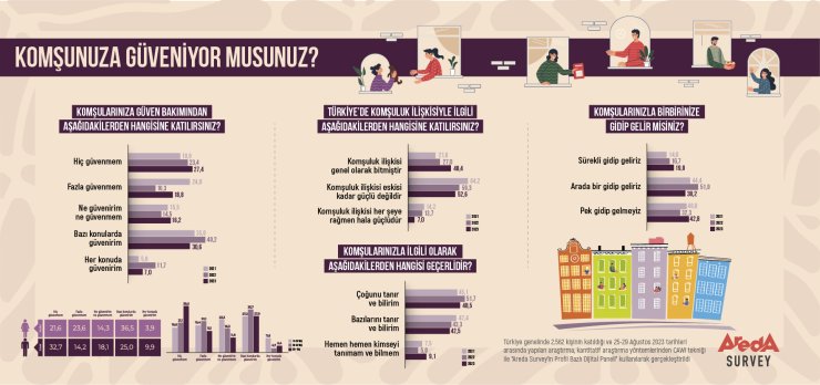 Türkiye'de İnsanların Yüzde 27,4'ü Komşusuna Güvenmiyor